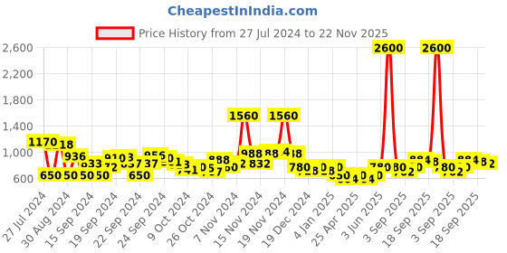 ajio.com aarke ritu kumar Floral Print Kaftan Tunic aarke ritu kumar Price History Graph from 27 Jul 2024 to 22 Nov 2025