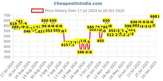 ajio.com purys Floral Print  Kimono Sleeves Shrug purys Price History Graph from 17 Jul 2024 to 20 Oct 2025