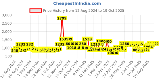 ajio.com mafatlal Floral Print king Bedsheet With 2  Pillow Covers mafatlal Price History Graph from 12 Aug 2024 to 18 Oct 2025