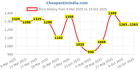 ajio.com urban space Floral Print King Fitted Size Bedsheet with Pillow Covers urban space Price History Graph from 9 Mar 2025 to 18 Oct 2025