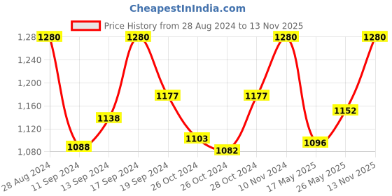ajio.com sej by nisha gupta Floral Print King Size Bedsheet With 2 Pillow Covers sej by nisha gupta Price History Graph from 28 Aug 2024 to 13 Nov 2025