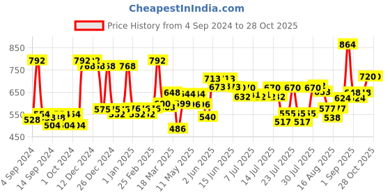 ajio.com mafatlal Floral Print King Size Bedsheet with Pillow Covers mafatlal Price History Graph from 4 Sep 2024 to 28 Oct 2025