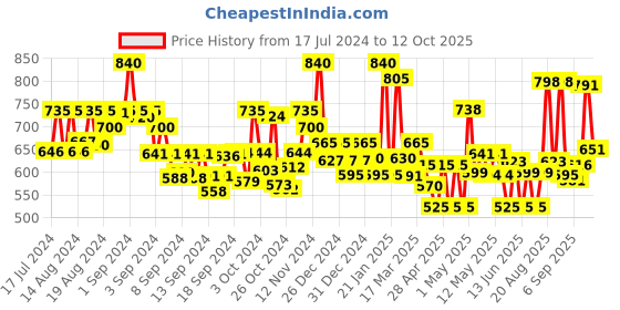 ajio.com jaipur fabric Floral Print King Size Bedsheet with Pillow Covers jaipur fabric Price History Graph from 17 Jul 2024 to 12 Oct 2025