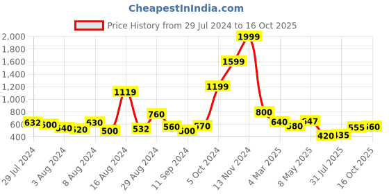 ajio.com uniqchoice Floral Print King-Size Bedsheet with Pillow Covers uniqchoice Price History Graph from 29 Jul 2024 to 16 Oct 2025