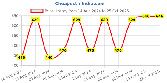 ajio.com bedlinen Floral Print King-Size Bedsheet with Pillow Covers bedlinen Price History Graph from 14 Aug 2024 to 25 Oct 2025