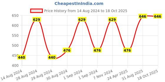ajio.com bedlinen Floral Print King-Size Bedsheet with Pillow Covers bedlinen Price History Graph from 14 Aug 2024 to 18 Oct 2025