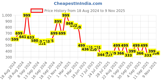 ajio.com arrabi Floral Print King Size Bedsheet with Pillow Covers arrabi Price History Graph from 18 Aug 2024 to 9 Nov 2025