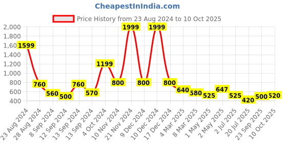 ajio.com uniqchoice Floral Print King-Size Bedsheet with Pillow Covers uniqchoice Price History Graph from 23 Aug 2024 to 10 Oct 2025