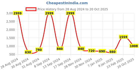ajio.com bella casa Floral Print King-Size Bedsheet with Pillow Covers bella casa Price History Graph from 28 Aug 2024 to 20 Oct 2025