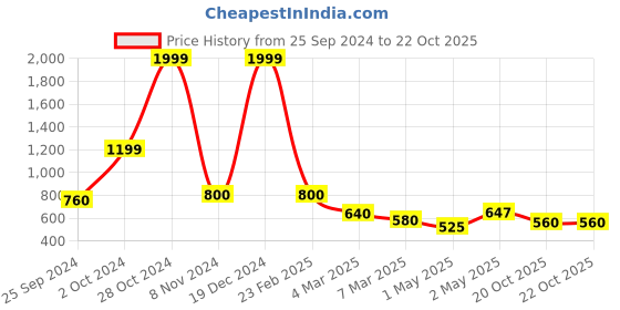 ajio.com uniqchoice Floral Print King-Size Bedsheet with Pillow Covers uniqchoice Price History Graph from 25 Sep 2024 to 20 Oct 2025