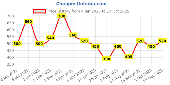 ajio.com uniqchoice Floral Print King-Size Bedsheet with Pillow Covers uniqchoice Price History Graph from 4 Jan 2025 to 17 Oct 2025
