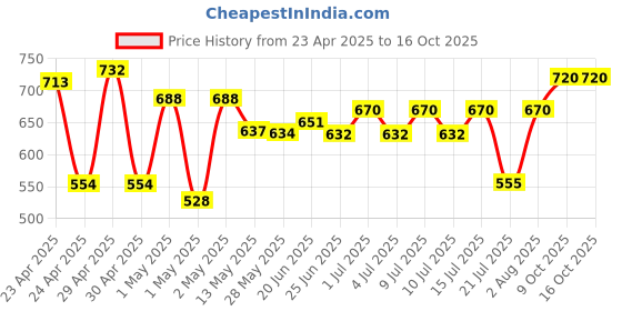ajio.com mafatlal Floral Print King-Size Bedsheet with Pillow Covers mafatlal Price History Graph from 23 Apr 2025 to 16 Oct 2025