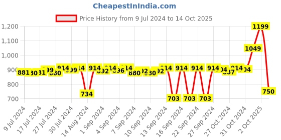 ajio.com stylista Floral Print King Size Mattress Protector stylista Price History Graph from 9 Jul 2024 to 14 Oct 2025