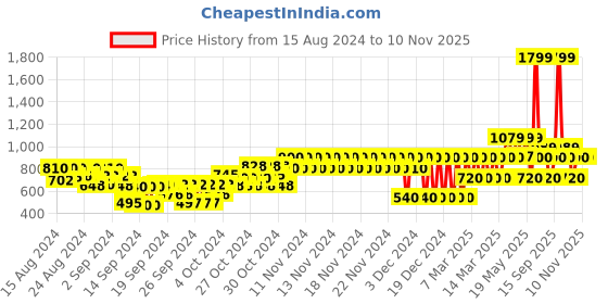 ajio.com gap kids Floral Print Knit Dress With Roll Sleeve gap kids Price History Graph from 15 Aug 2024 to 10 Nov 2025