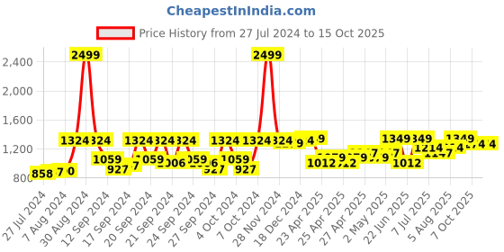 ajio.com vastramay Floral Print Kurta Dhoti Set vastramay Price History Graph from 27 Jul 2024 to 15 Oct 2025