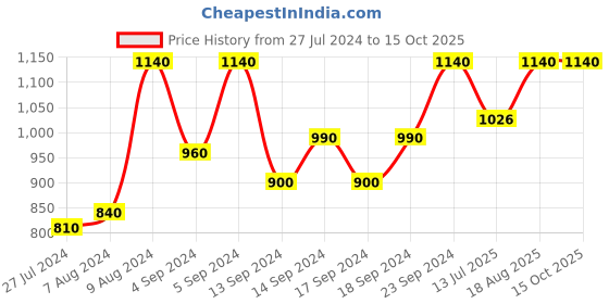 ajio.com vastramay Floral Print Kurta Pyjama Set vastramay Price History Graph from 27 Jul 2024 to 15 Oct 2025