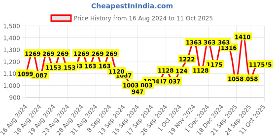 ajio.com readiprint Floral Print Kurta Pyjama Set with Jacket readiprint Price History Graph from 16 Aug 2024 to 9 Oct 2025