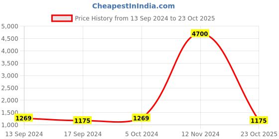 ajio.com readiprint Floral Print Kurta Pyjamas Set with Nehru Jacket readiprint Price History Graph from 13 Sep 2024 to 23 Oct 2025