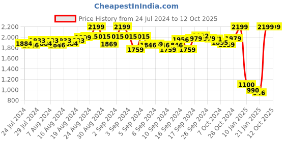 ajio.com aasi-house of nayo Floral Print Kurta Suit Set aasi-house of nayo Price History Graph from 24 Jul 2024 to 11 Oct 2025