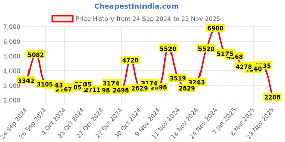 ajio.com aarke ritu kumar Floral Print Kurta with Churidar & Dupatta aarke ritu kumar Price History Graph from 24 Sep 2024 to 23 Nov 2025