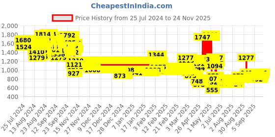 ajio.com pspeaches Floral Print Kurta with Pyjamas & Jacket pspeaches Price History Graph from 25 Jul 2024 to 24 Nov 2025
