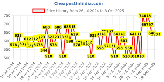 ajio.com superminis Floral Print Kurta with Sharara Set superminis Price History Graph from 26 Jul 2024 to 7 Oct 2025