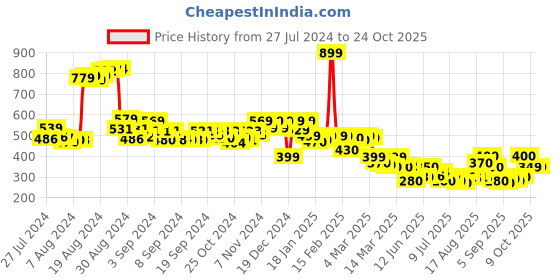 ajio.com tissue Floral Print Kurti tissue Price History Graph from 27 Jul 2024 to 23 Oct 2025
