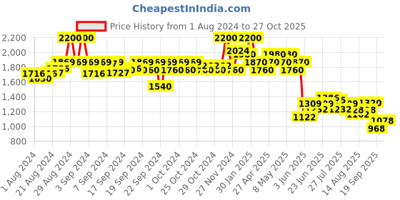ajio.com aarke ritu kumar Floral Print Kurti aarke ritu kumar Price History Graph from 1 Aug 2024 to 27 Oct 2025