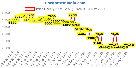ajio.com ritu kumar Floral Print Kurti with Camisole ritu kumar Price History Graph from 12 Aug 2024 to 24 Nov 2025