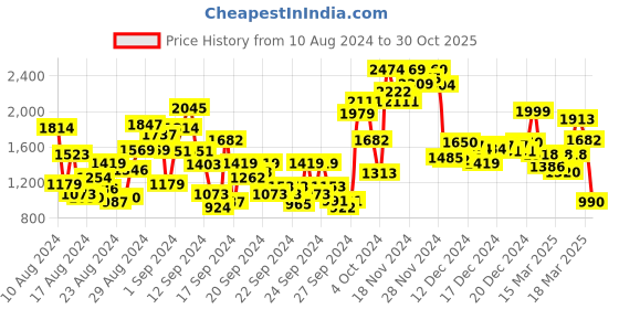 ajio.com globus Floral Print Lace Yoke Design Anarkali Kurta & Printed Pants Set globus Price History Graph from 10 Aug 2024 to 30 Oct 2025
