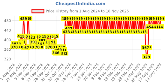 ajio.com h by hamleys Floral Print Leggings h by hamleys Price History Graph from 1 Aug 2024 to 18 Nov 2025