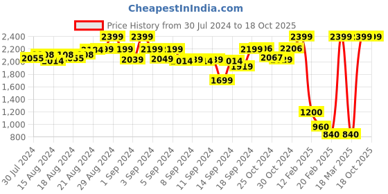 ajio.com d'chica Floral Print Leggings d'chica Price History Graph from 30 Jul 2024 to 18 Oct 2025