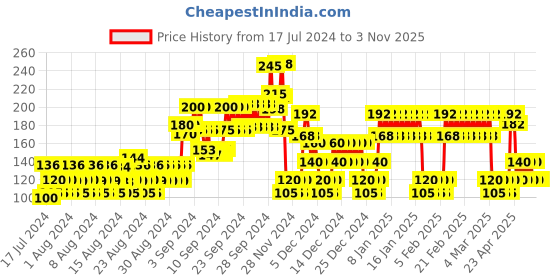 ajio.com rio girls Floral-Print Leggings with Elasticated Waist rio girls Price History Graph from 17 Jul 2024 to 2 Nov 2025