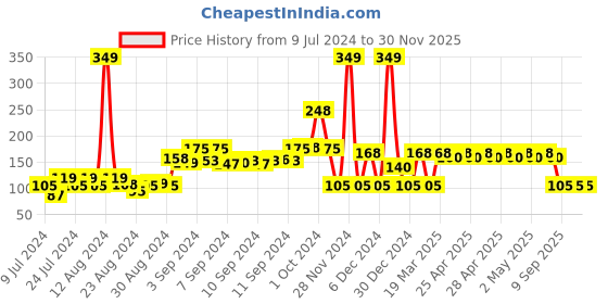 ajio.com kg frendz Floral Print Leggings with Elasticated Waist kg frendz Price History Graph from 9 Jul 2024 to 30 Nov 2025