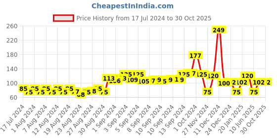 ajio.com kg frendz Floral Print Leggings with Elasticated Waist kg frendz Price History Graph from 17 Jul 2024 to 30 Oct 2025