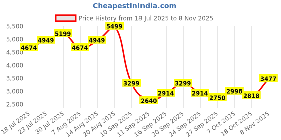 ajio.com biba Floral Print Lehenga Choli Set biba Price History Graph from 18 Jul 2025 to 8 Nov 2025