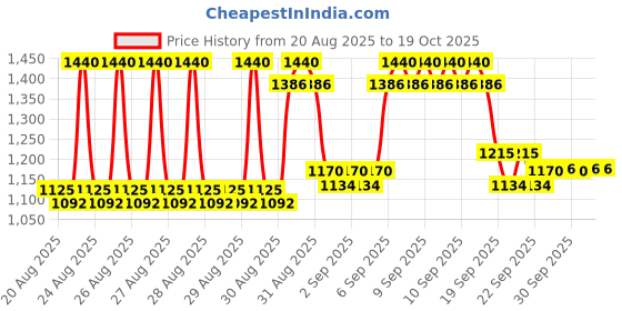 ajio.com bitiya by bhama Floral Print Lehenga with Choli & Shrug Set bitiya by bhama Price History Graph from 20 Aug 2025 to 19 Oct 2025