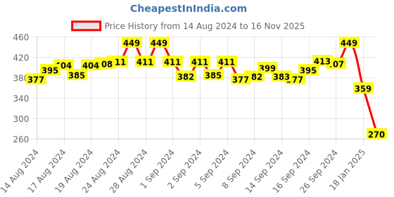 ajio.com lady lyka Floral Print Lightly-Padded Bra lady lyka Price History Graph from 14 Aug 2024 to 16 Nov 2025