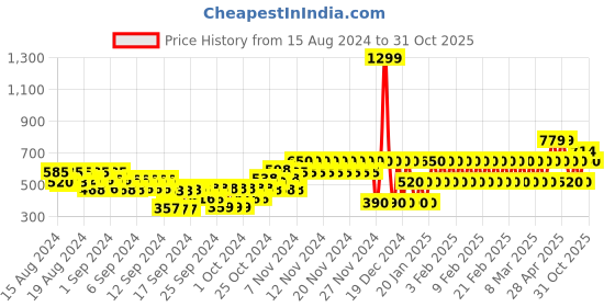 ajio.com gap kids Floral Print Linen Blend Shirt gap kids Price History Graph from 15 Aug 2024 to 31 Oct 2025