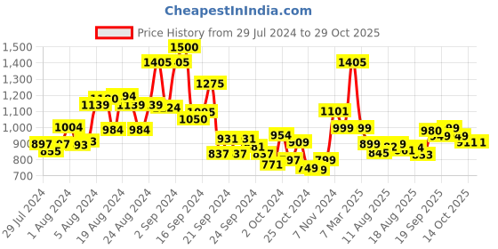 ajio.com kisah Floral Print Long Kurta kisah Price History Graph from 29 Jul 2024 to 29 Oct 2025