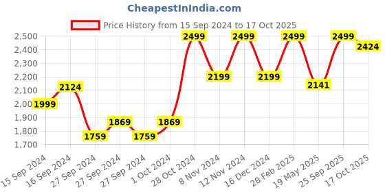 ajio.com kisah Floral Print Long Kurta Set kisah Price History Graph from 15 Sep 2024 to 17 Oct 2025