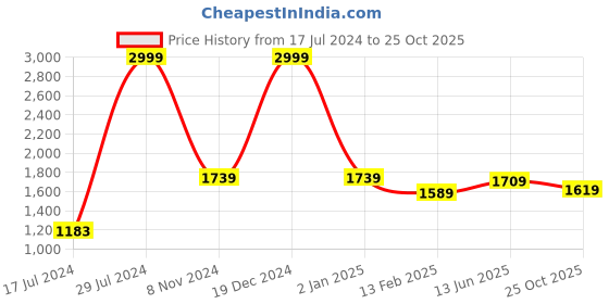 ajio.com vastramay Floral Print Long Kurta with Mandarin Collar vastramay Price History Graph from 17 Jul 2024 to 25 Oct 2025