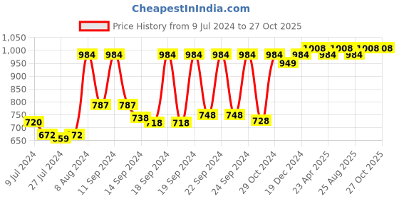ajio.com vastramay Floral Print Long Kurta with Mandarin Collar vastramay Price History Graph from 9 Jul 2024 to 27 Oct 2025