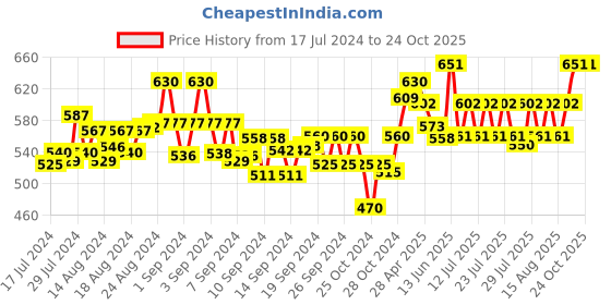 ajio.com largish Floral Print Long Shrug largish Price History Graph from 17 Jul 2024 to 24 Oct 2025