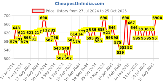 ajio.com angloindu Floral Print Long Shrug angloindu Price History Graph from 27 Jul 2024 to 25 Oct 2025
