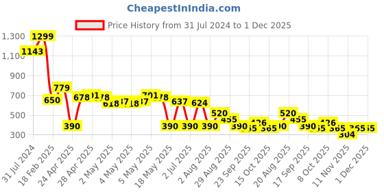ajio.com svrnaa by azorte Floral Print Loose Fit Top svrnaa by azorte Price History Graph from 31 Jul 2024 to 1 Dec 2025