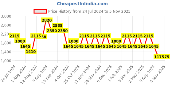 ajio.com baomi Floral Print Luggage Bag with Detachable Strap baomi Price History Graph from 24 Jul 2024 to 3 Nov 2025