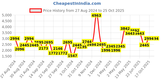 ajio.com house of d'oro Floral Print Luxe Lustre Makeup Pocuh house of d'oro Price History Graph from 27 Aug 2024 to 25 Oct 2025