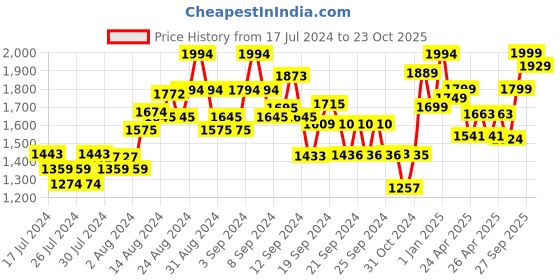 ajio.com kisah Floral Print Mandarin Collar Kurta kisah Price History Graph from 17 Jul 2024 to 23 Oct 2025