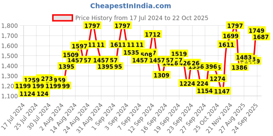 ajio.com kisah Floral Print Mandarin Collar Kurta kisah Price History Graph from 17 Jul 2024 to 22 Oct 2025